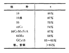 冷镦变形程度及冷镦次数的决定